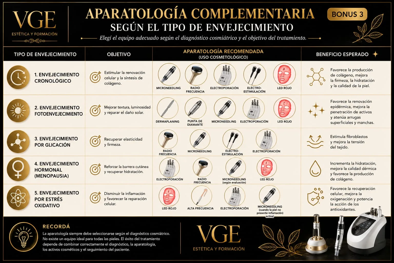Aparatología complementaria según tipo de envejecimiento